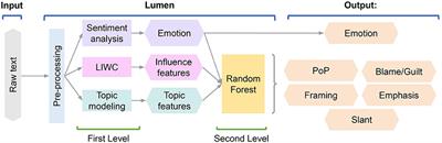 Lumen: A machine learning framework to expose influence cues in texts